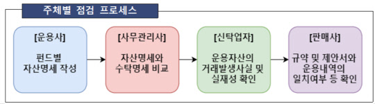 (금융감독원 제공)